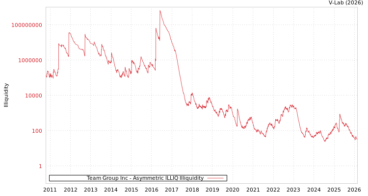 graph of Team Group Inc ILLIQ-AMEM