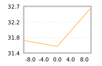 Impact of return on liquidity tomorrow