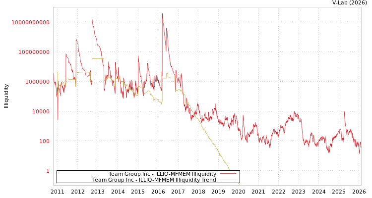 graph of Team Group Inc ILLIQ-MFMEM