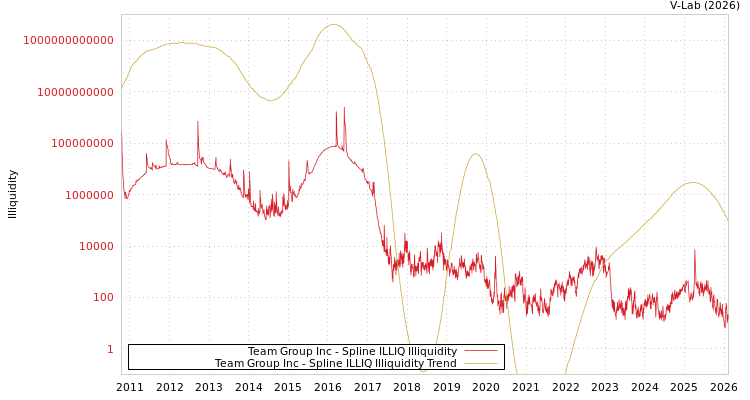graph of Team Group Inc ILLIQ-SMEM