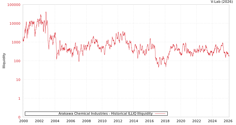 graph of Arakawa Chemical Industries ILLIQ-HIST