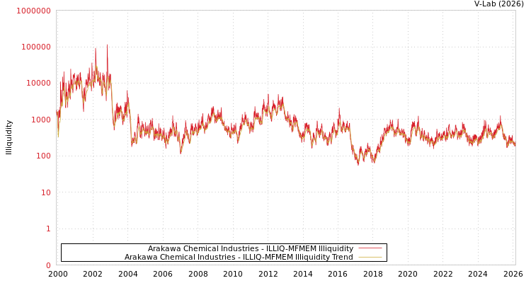 graph of Arakawa Chemical Industries ILLIQ-MFMEM