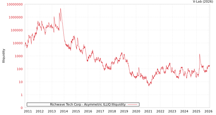graph of Richwave Tech Corp ILLIQ-AMEM