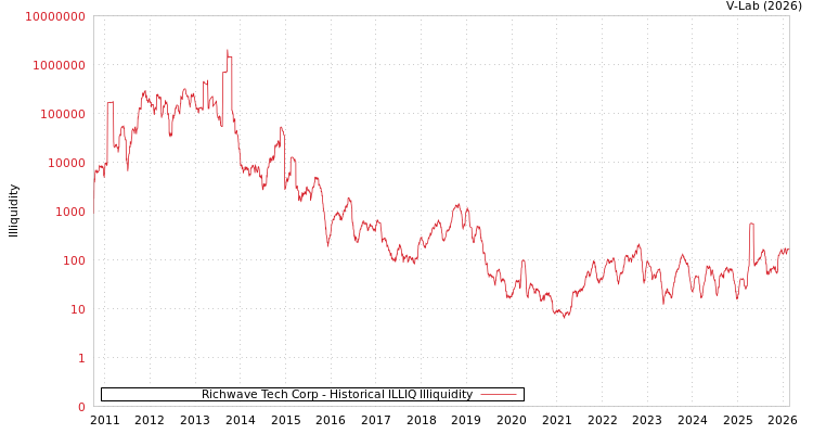 graph of Richwave Tech Corp ILLIQ-HIST