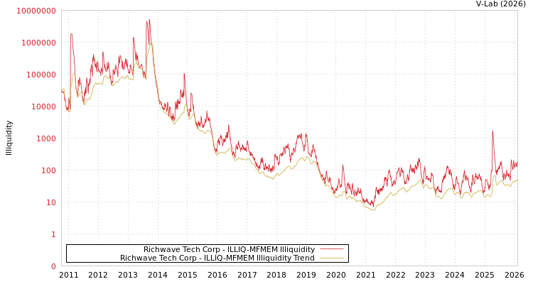 graph of Richwave Tech Corp ILLIQ-MFMEM
