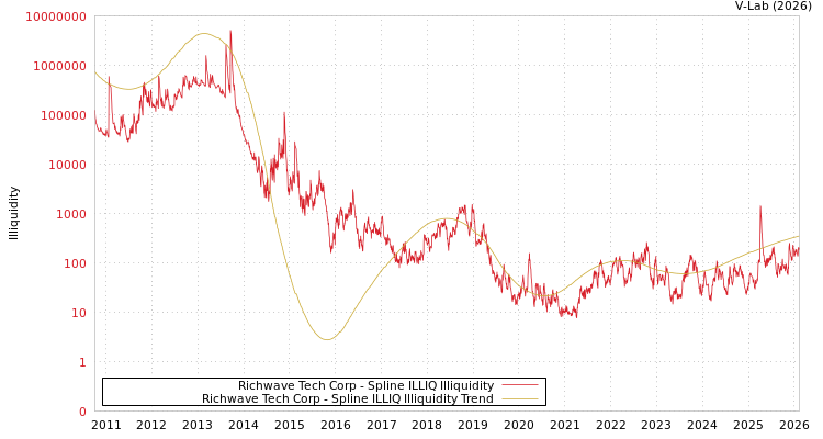 graph of Richwave Tech Corp ILLIQ-SMEM