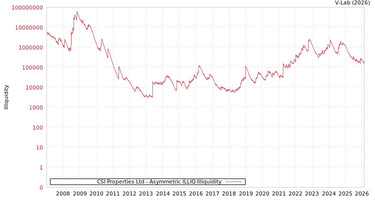 graph of CSI Properties Ltd ILLIQ-AMEM