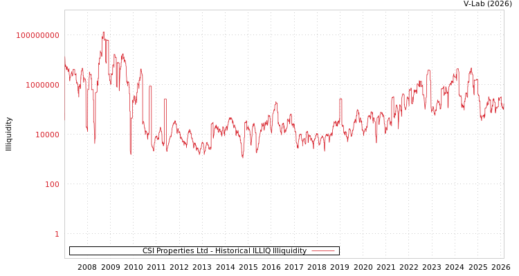 graph of CSI Properties Ltd ILLIQ-HIST