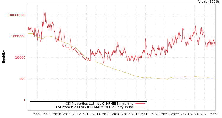 graph of CSI Properties Ltd ILLIQ-MFMEM