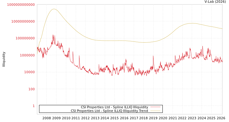 graph of CSI Properties Ltd ILLIQ-SMEM