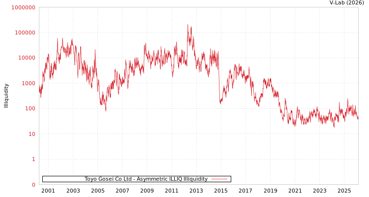 graph of Toyo Gosei Co Ltd ILLIQ-AMEM