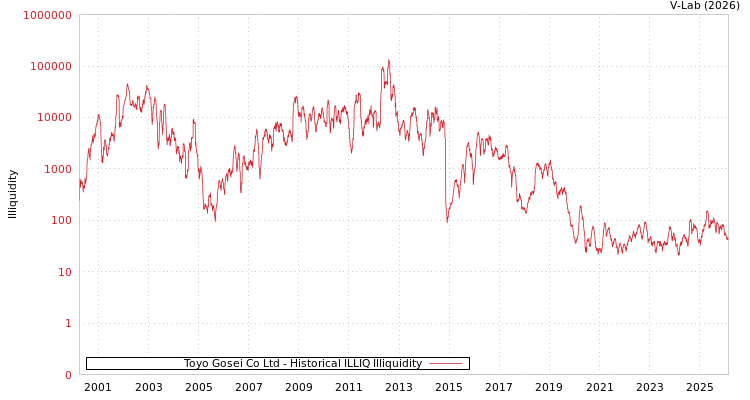 graph of Toyo Gosei Co Ltd ILLIQ-HIST