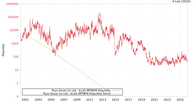 graph of Toyo Gosei Co Ltd ILLIQ-MFMEM