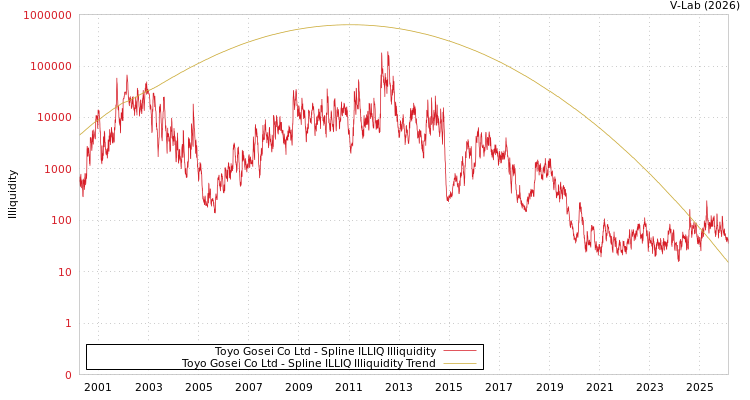 graph of Toyo Gosei Co Ltd ILLIQ-SMEM