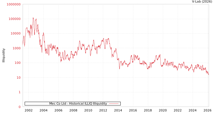 graph of Mec Co Ltd ILLIQ-HIST