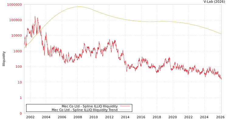 graph of Mec Co Ltd ILLIQ-SMEM