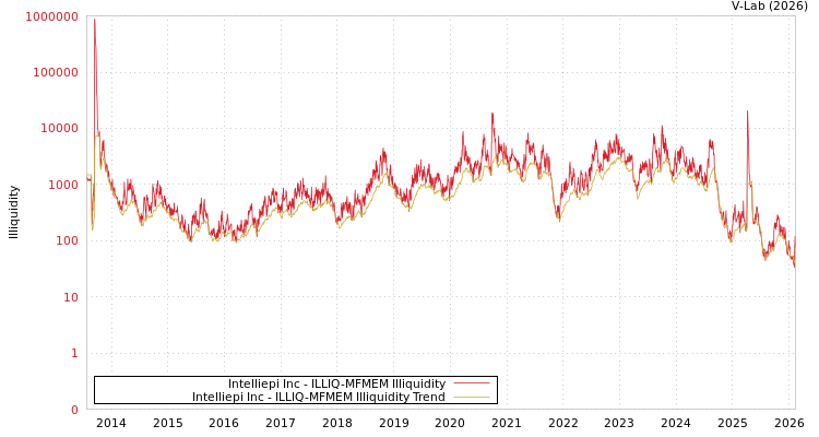 graph of Intelliepi Inc ILLIQ-MFMEM