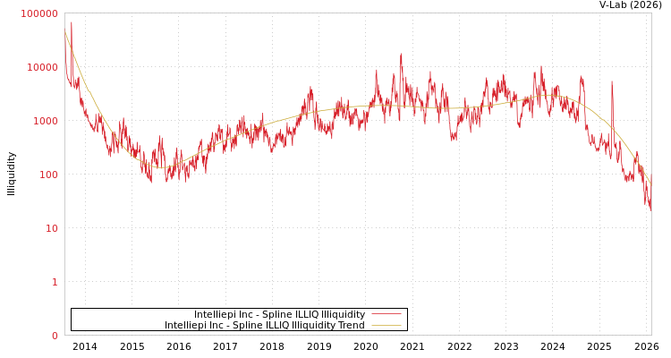 graph of Intelliepi Inc ILLIQ-SMEM