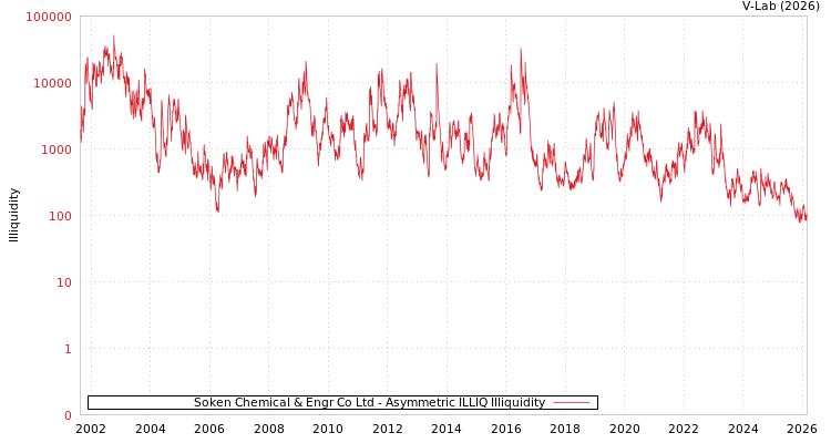 graph of Soken Chemical & Engr Co Ltd ILLIQ-AMEM