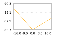 Impact of return on liquidity tomorrow