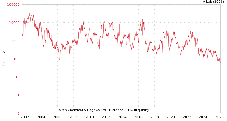 graph of Soken Chemical & Engr Co Ltd ILLIQ-HIST