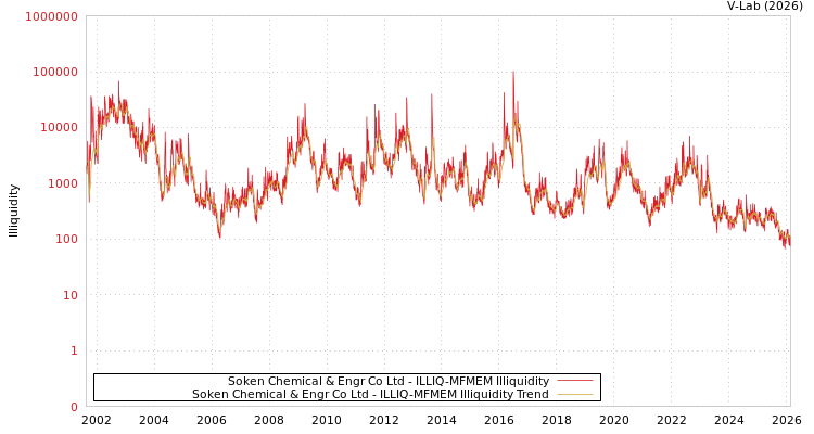 graph of Soken Chemical & Engr Co Ltd ILLIQ-MFMEM