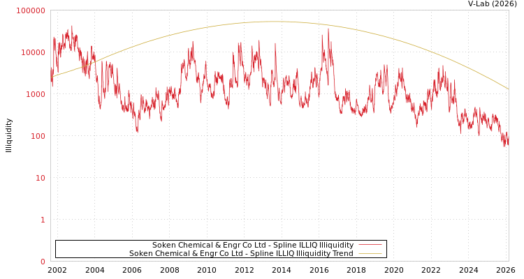 graph of Soken Chemical & Engr Co Ltd ILLIQ-SMEM