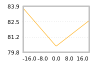 Impact of return on liquidity tomorrow