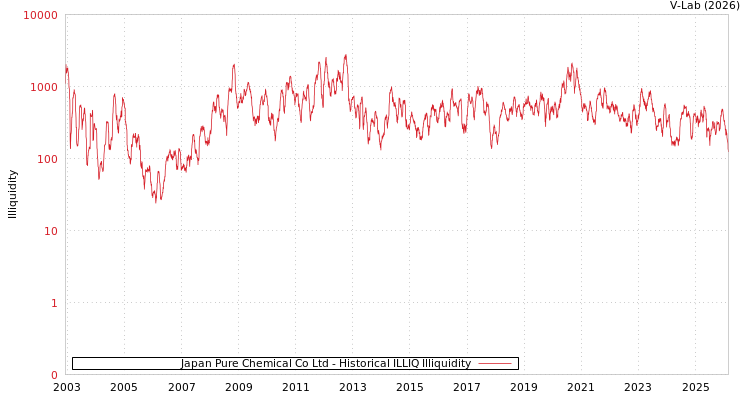 graph of Japan Pure Chemical Co Ltd ILLIQ-HIST