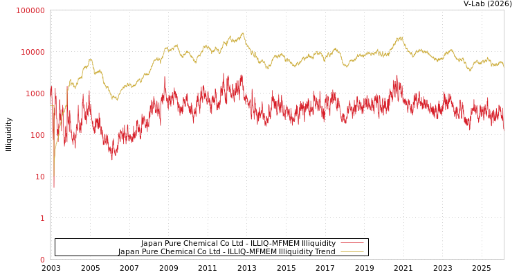 graph of Japan Pure Chemical Co Ltd ILLIQ-MFMEM