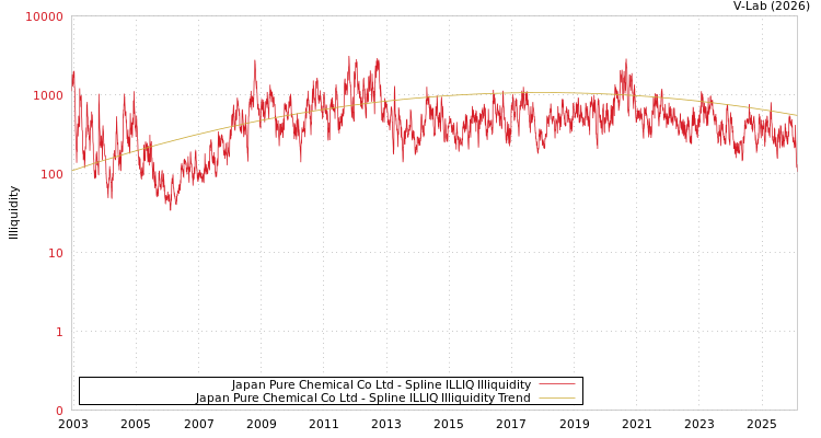 graph of Japan Pure Chemical Co Ltd ILLIQ-SMEM