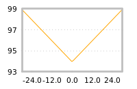 Impact of return on liquidity tomorrow