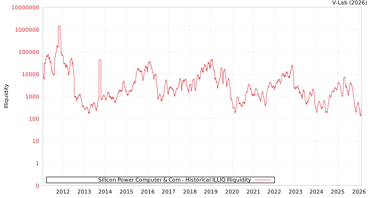 graph of Silicon Power Computer & Com ILLIQ-HIST