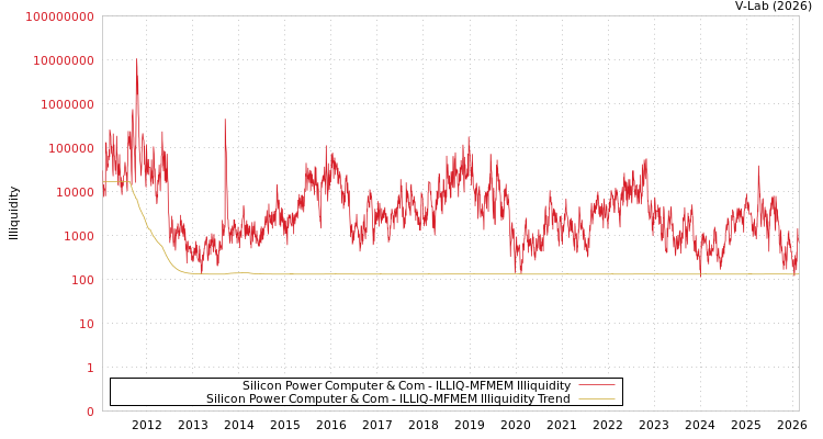 graph of Silicon Power Computer & Com ILLIQ-MFMEM