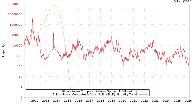graph of Silicon Power Computer & Com ILLIQ-SMEM