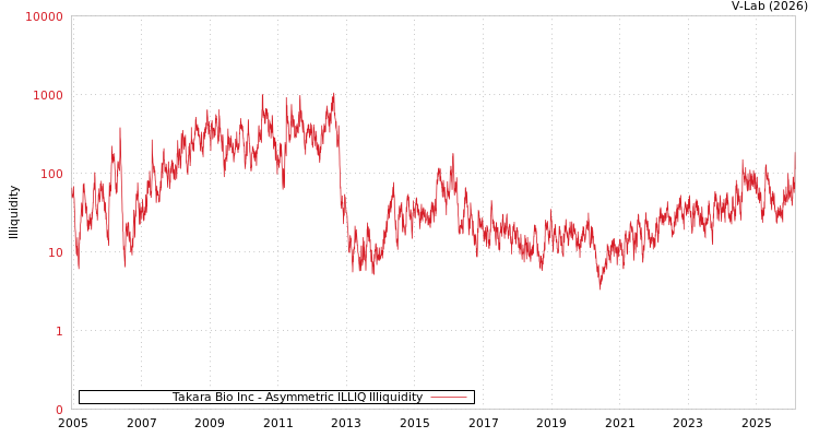 graph of Takara Bio Inc ILLIQ-AMEM