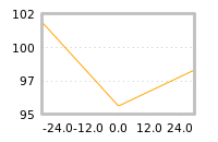 Impact of return on liquidity tomorrow