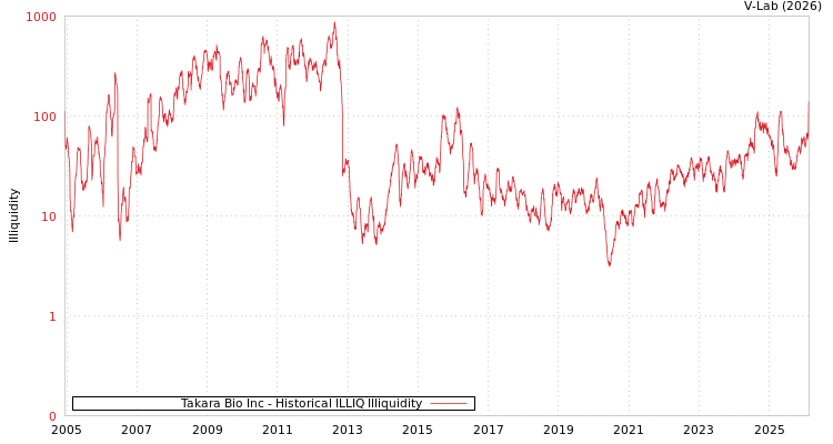 graph of Takara Bio Inc ILLIQ-HIST