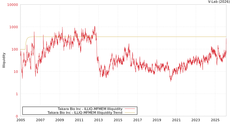graph of Takara Bio Inc ILLIQ-MFMEM
