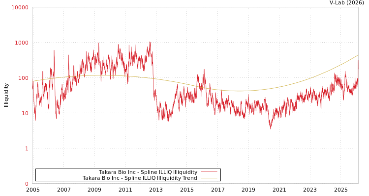 graph of Takara Bio Inc ILLIQ-SMEM