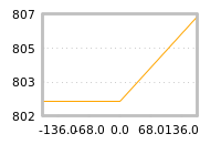 Impact of return on liquidity tomorrow