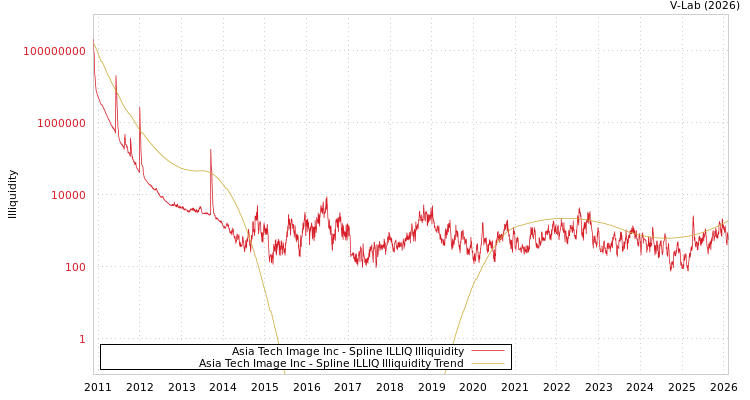 graph of Asia Tech Image Inc ILLIQ-SMEM
