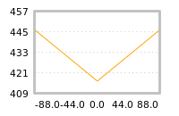 Impact of return on liquidity tomorrow