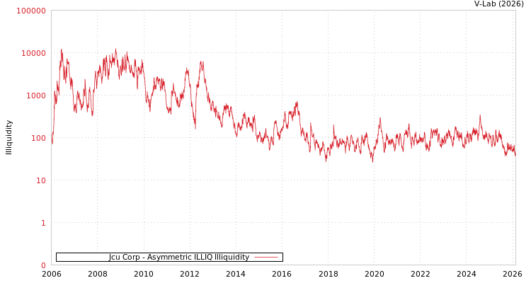 graph of Jcu Corp ILLIQ-AMEM