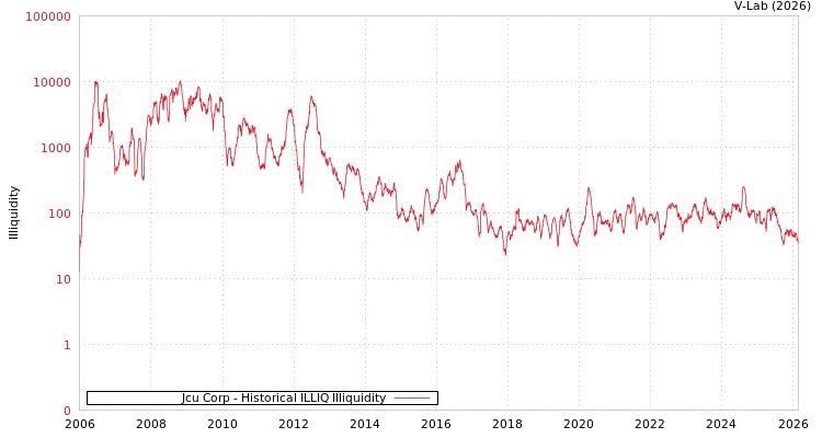graph of Jcu Corp ILLIQ-HIST