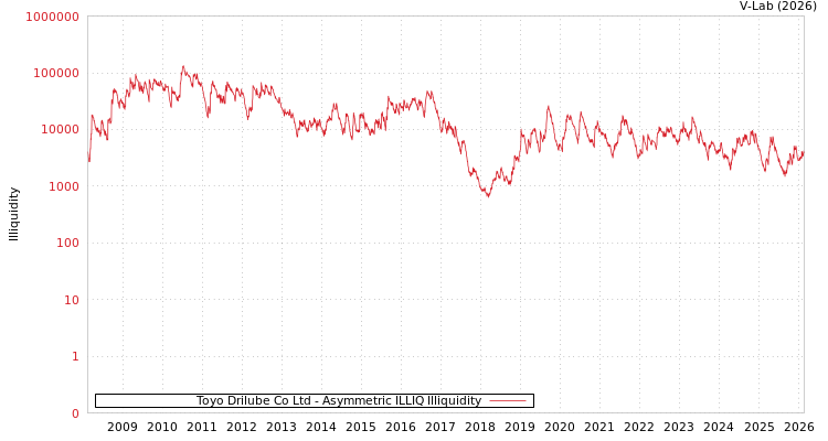 graph of Toyo Drilube Co Ltd ILLIQ-AMEM