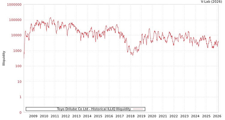 graph of Toyo Drilube Co Ltd ILLIQ-HIST