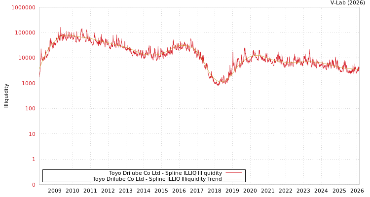 graph of Toyo Drilube Co Ltd ILLIQ-SMEM