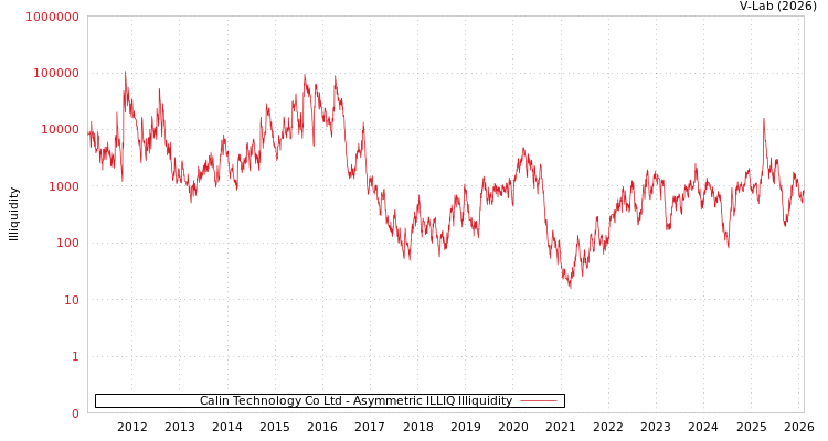 graph of Calin Technology Co Ltd ILLIQ-AMEM