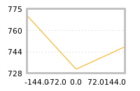 Impact of return on liquidity tomorrow